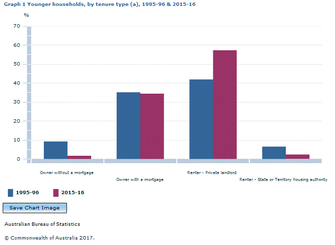 Graph Image for Graph 1 Younger households, by tenure type (a), 1995-96 and 2015-16